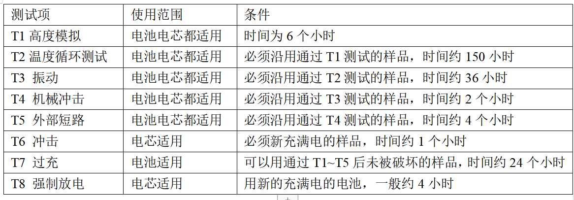 UN38.3和空海運(yùn)鑒定書申請(qǐng)